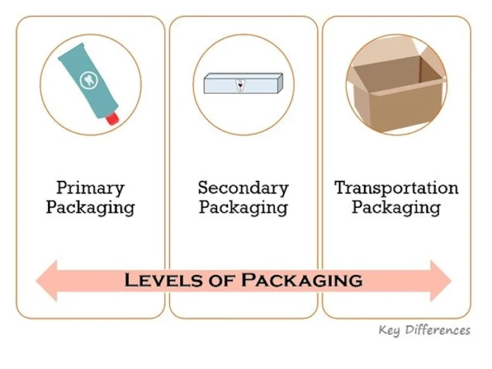 Types of Packaging