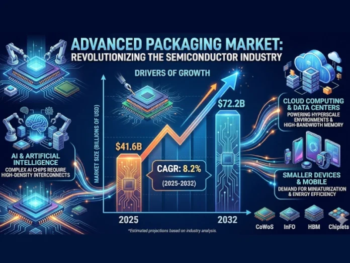 Advanced Packaging Attach Rate Semiconductor Industry 2025
