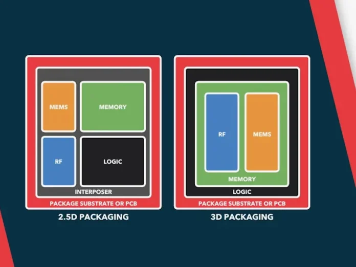 Advanced Packaging Substrate Market Across the World