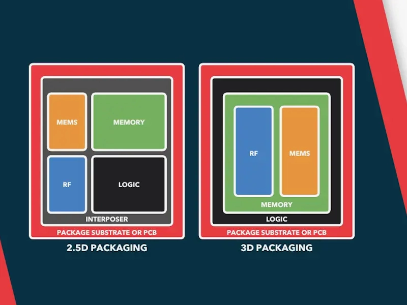 Advanced Packaging Substrate Market Across the World